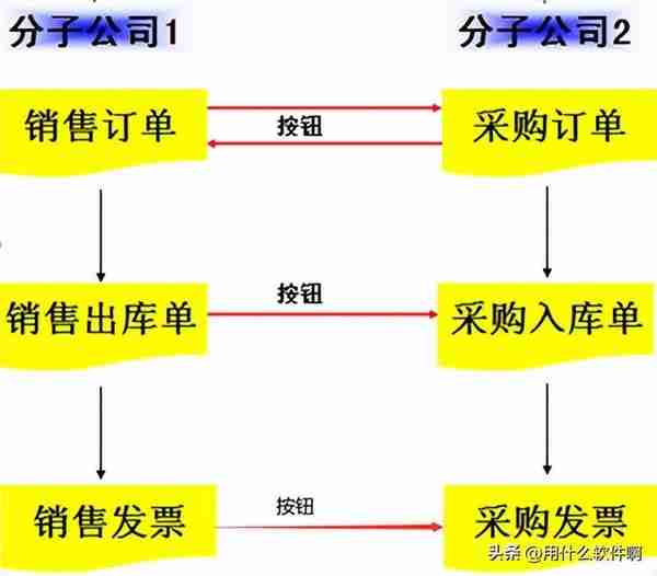 「产品应用案例」用友NCC之购销协同业务--陕西用友软件服务中心