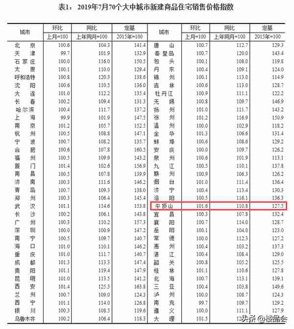 意外！平顶山7月房价指数，竟领涨全国