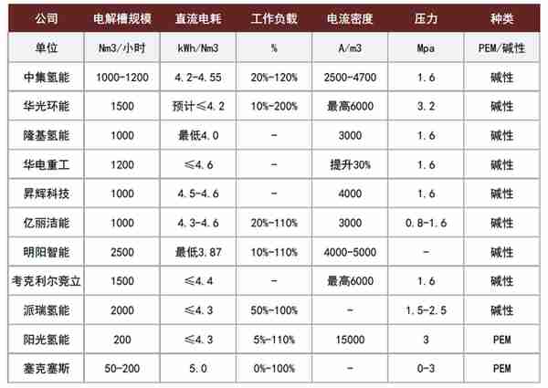 中金：绿氢从0-1，电解槽设备快速放量