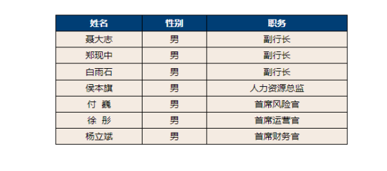 银行人事一览丨三家银行发生重大人事变动