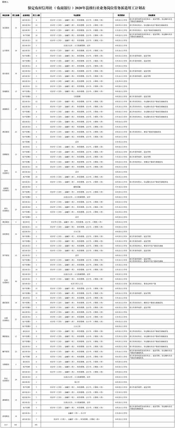 雄安又有新岗位！这家银行也在招人！岗位表新鲜出炉