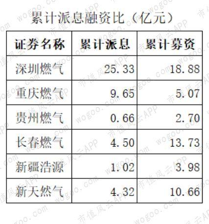 燃气上市公司主题研报：多卖7亿方，却少赚60亿的“憨憨”是谁鸭？