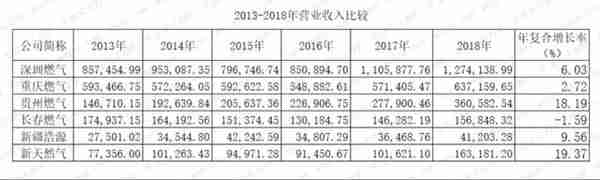 燃气上市公司主题研报：多卖7亿方，却少赚60亿的“憨憨”是谁鸭？