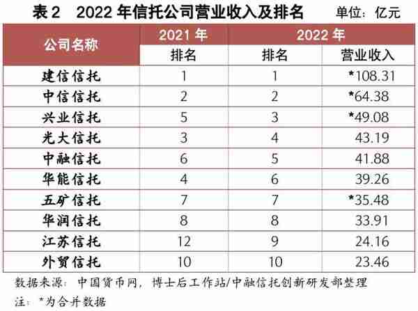 2022年信托公司未经审计财务数据简评