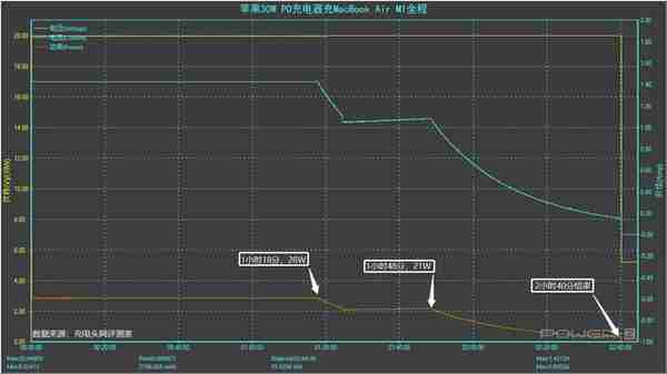 原装充电器的功率不够用啊，那多大的够？MacBook Air M1充电评测