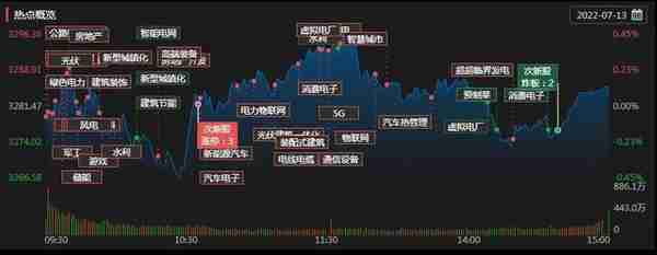 罗普斯金5连板，电力设备19股集体涨停