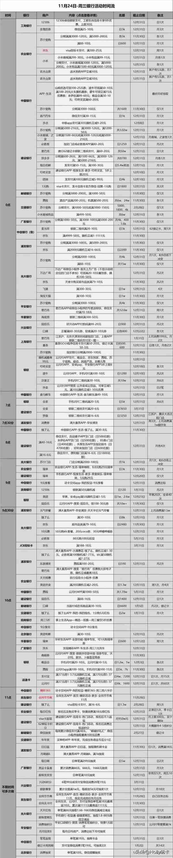 11月24日 周三 银行活动羊毛汇总