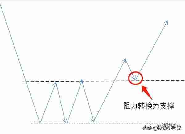 支撑、阻力和突破