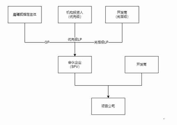 地产项目股权合作的常见模式