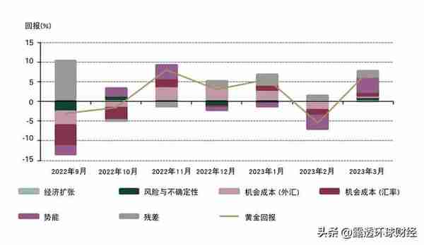 危机或悄然酝酿，黄金的战略价值渐显