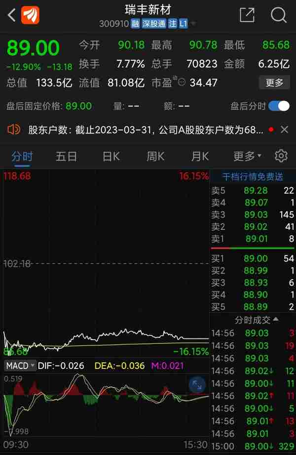 3倍大牛股腰斩！单日暴跌12%，股东套现12亿