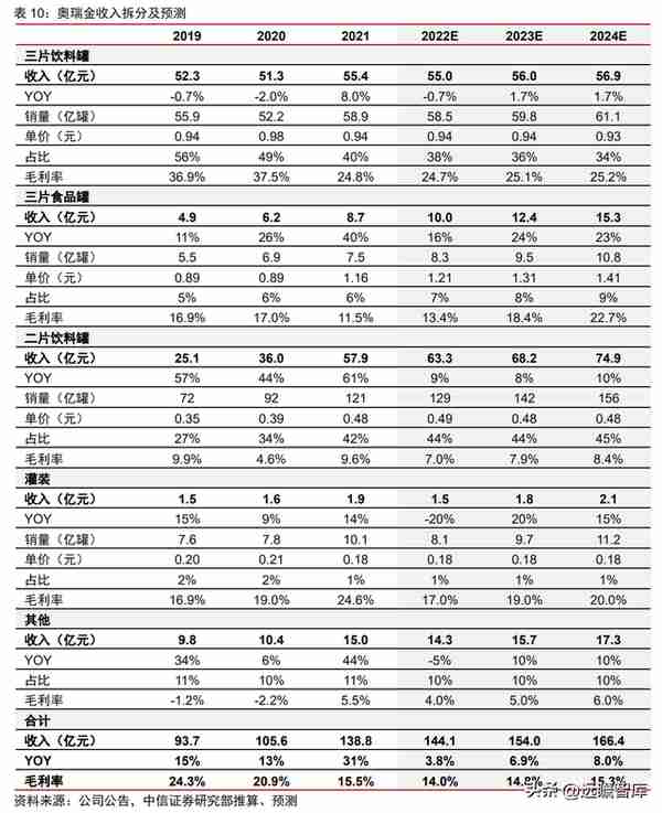 金属包装龙头，奥瑞金：自有品牌正处探索初期，布局成长新动能