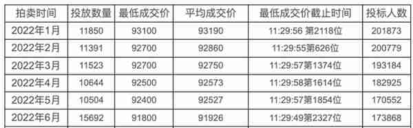 6月沪牌拍卖结果公布：最低成交价91800元，中标率9%