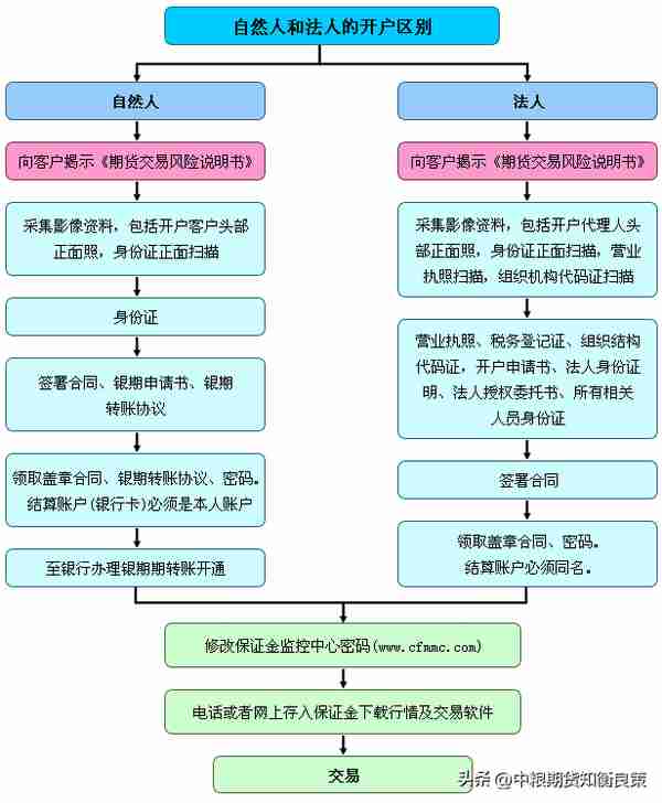 「期货新手入门」做期货到哪里开户正规？如何调低手续费？