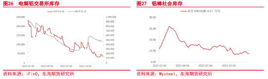 东海期货：宏观与基本面偏空，沪铝震荡偏弱运行——沪铝2023年1月月度投资策略