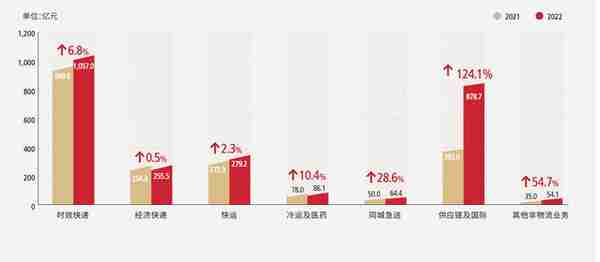 顺丰控股去年营收创新高，净利增四成：将培育新增长点，加速国际化