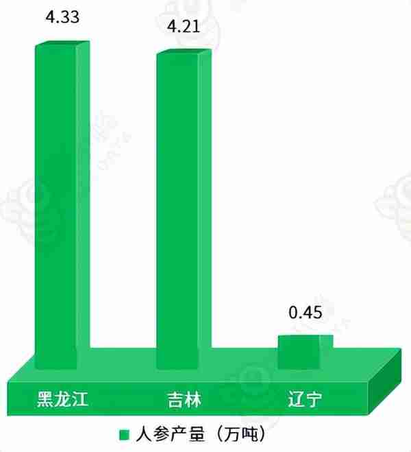 占据全球70%产量的人参产业发展现状及发展前景怎样？