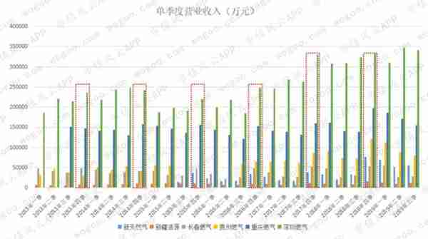 燃气上市公司主题研报：多卖7亿方，却少赚60亿的“憨憨”是谁鸭？