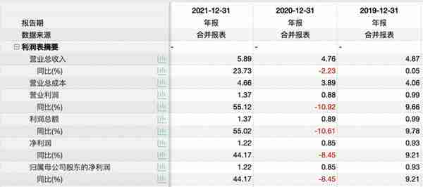 用友汽车IPO：业绩波动且10年内无新专利 ＂用友系＂产业分拆或意在补血