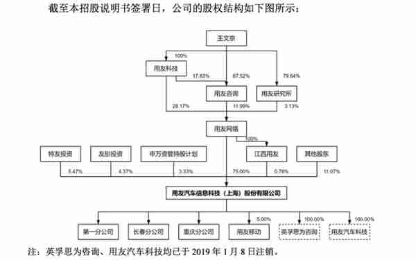 江西首富王文京的资本局：用友汽车不造车，上市募资为买楼？