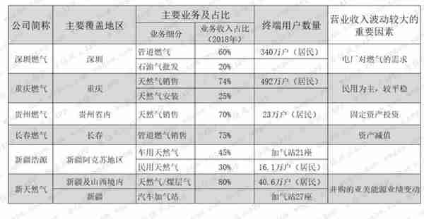 燃气上市公司主题研报：多卖7亿方，却少赚60亿的“憨憨”是谁鸭？