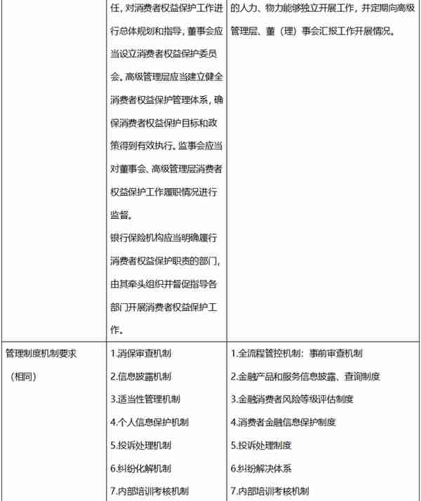 金融监管机构统合背景下的消费者及投资者权益保护制度的完善