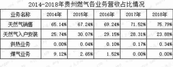 燃气上市公司主题研报：多卖7亿方，却少赚60亿的“憨憨”是谁鸭？