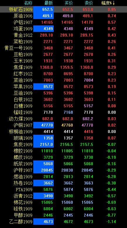 期市早评：商品期货涨跌参半 乙二醇、线材开盘跌超1%