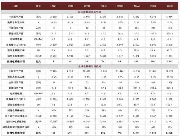 中金：绿氢从0-1，电解槽设备快速放量