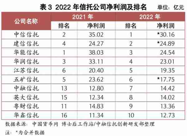 2022年信托公司未经审计财务数据简评