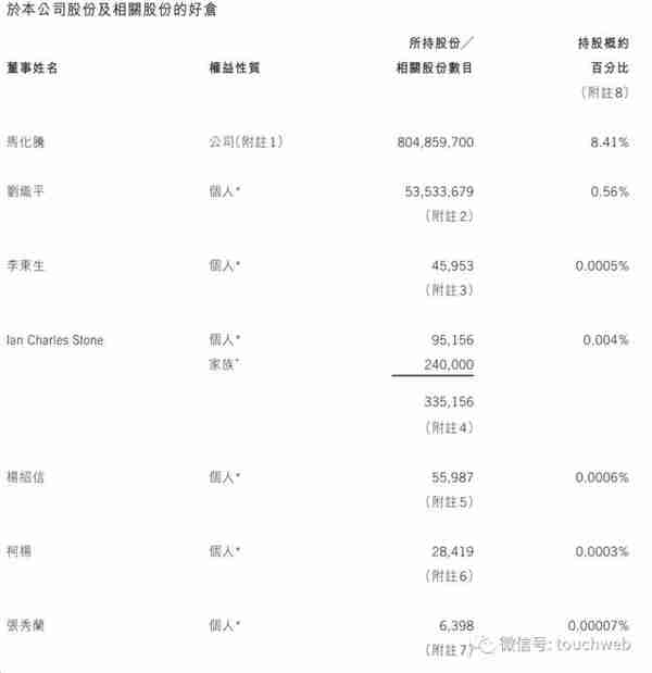 腾讯股权曝光：马化腾持股8.4% 大股东一年套现超600亿港元