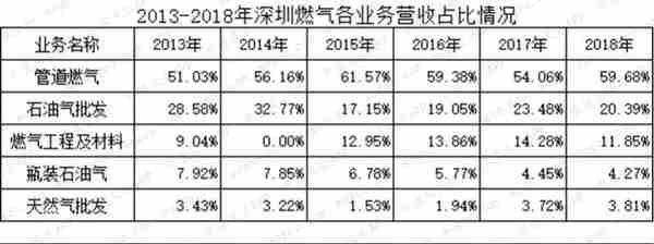 燃气上市公司主题研报：多卖7亿方，却少赚60亿的“憨憨”是谁鸭？