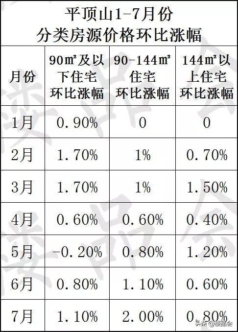 意外！平顶山7月房价指数，竟领涨全国