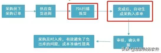 用友T+Cloud新功能 | 每月损失10几万？企业解决库存管理就用它