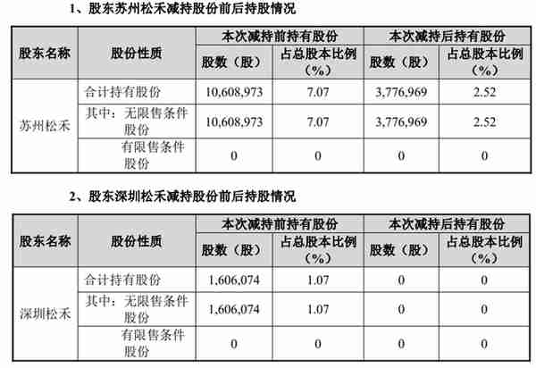 3倍大牛股腰斩！单日暴跌12%，股东套现12亿