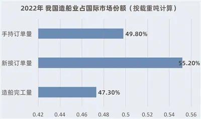 全球造船业进入新上升周期 国内船企IPO态度谨慎