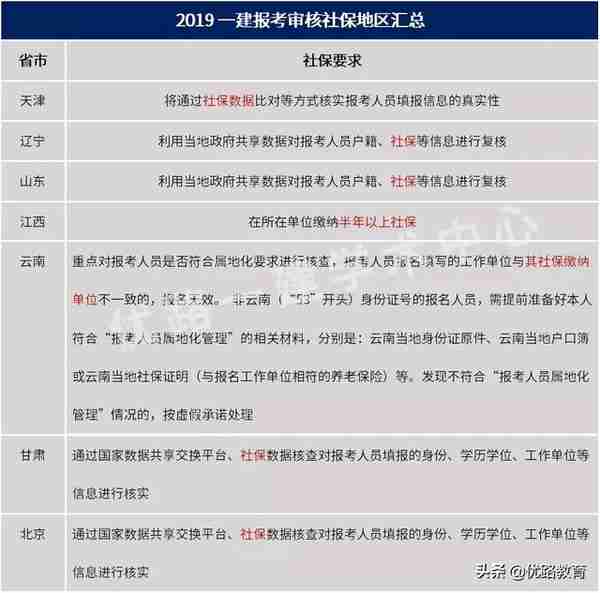 2019一建：各省社保核查详解