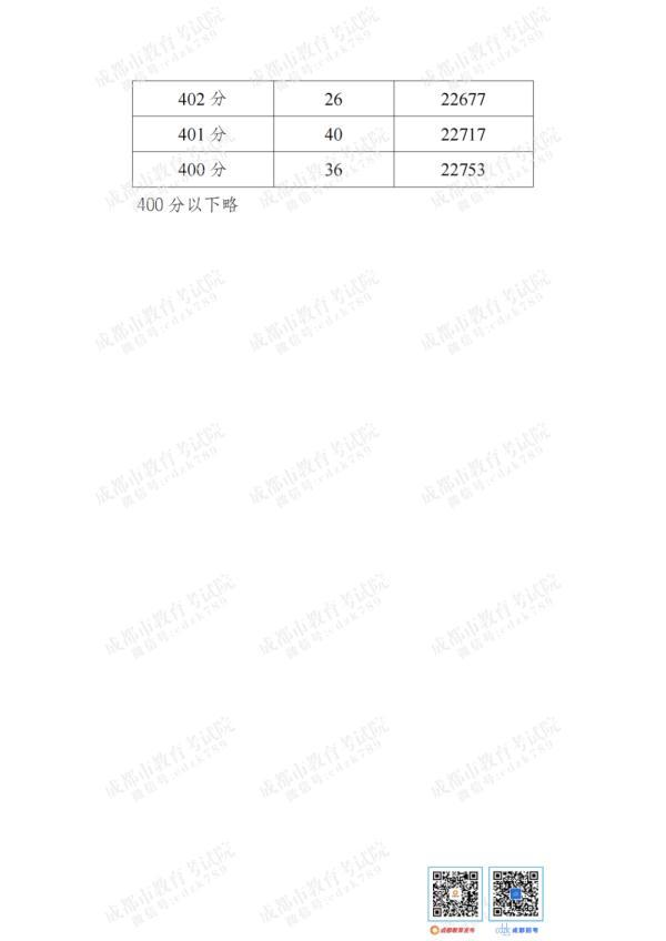 重磅！“5+2”区域中考分数线来啦