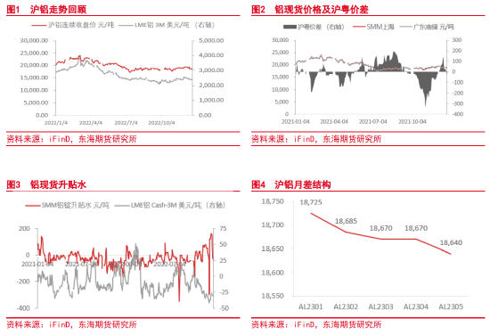 东海期货：宏观与基本面偏空，沪铝震荡偏弱运行——沪铝2023年1月月度投资策略