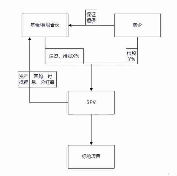 地产项目股权合作的常见模式