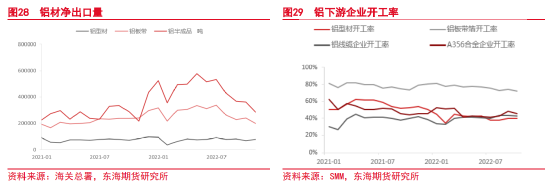 东海期货：宏观与基本面偏空，沪铝震荡偏弱运行——沪铝2023年1月月度投资策略