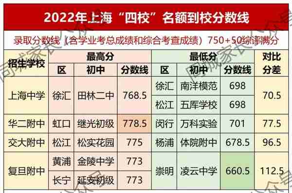 上海中考610.5分进四校，22所市重点低于620分！名额到校公平吗？