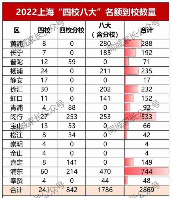 上海中考610.5分进四校，22所市重点低于620分！名额到校公平吗？