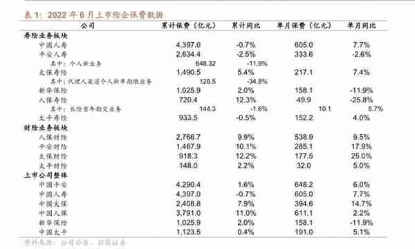 招商证券：上半年财险头部企业稳健增长 车险增速复苏态势强劲 看好中国平安(02318)、中国人寿(02628)