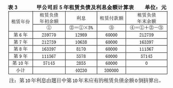 新准则下租赁的税会差异解析