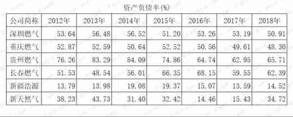 燃气上市公司主题研报：多卖7亿方，却少赚60亿的“憨憨”是谁鸭？