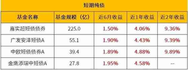 余额宝收益大降，你可以试试这种投资方式，不仅风险低还能多赚2%